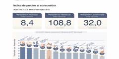 La inflación en abril fue del 8,4%