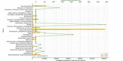 Presupuesto 2025: área por área, ganadores y perdedores